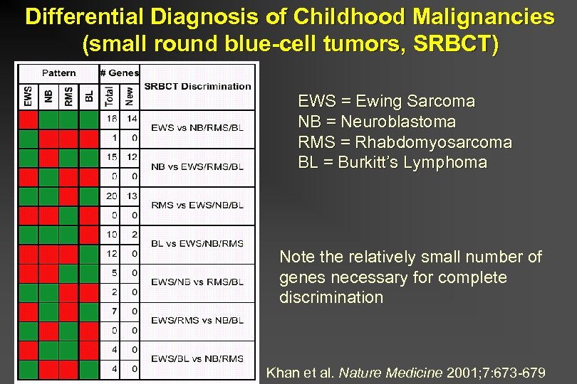 Differential Diagnosis of Childhood Malignancies (small round blue-cell tumors, SRBCT) EWS = Ewing Sarcoma