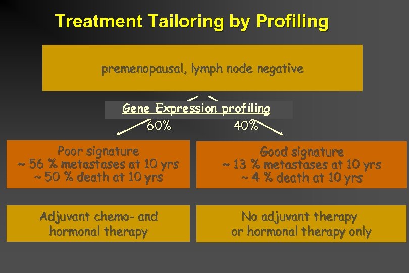 Treatment Tailoring by Profiling premenopausal, lymph node negative Gene Expression profiling 60% 40% Poor