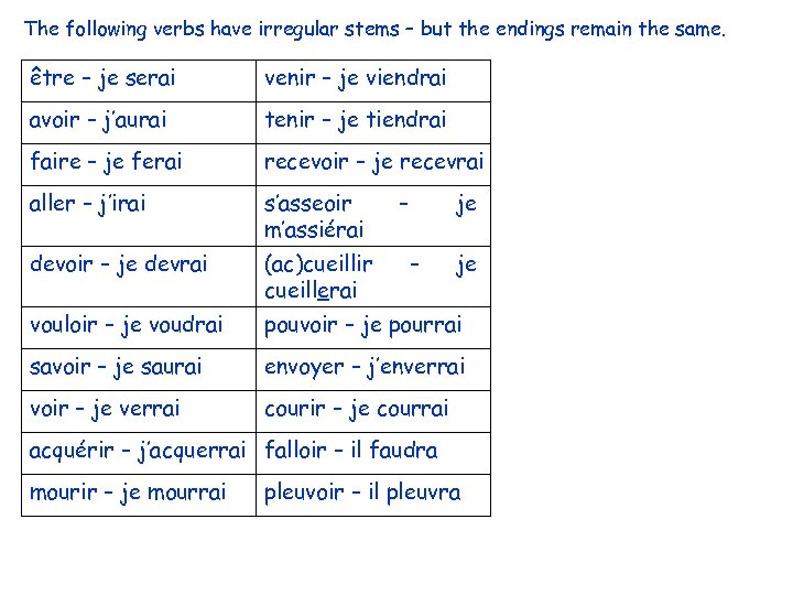 The following verbs have irregular stems – but the endings remain the same. être