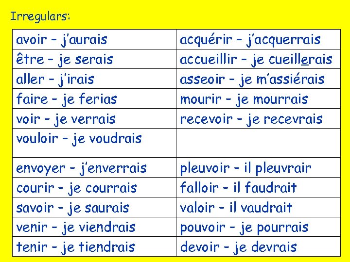 Irregulars: avoir – j’aurais être – je serais aller – j’irais faire – je