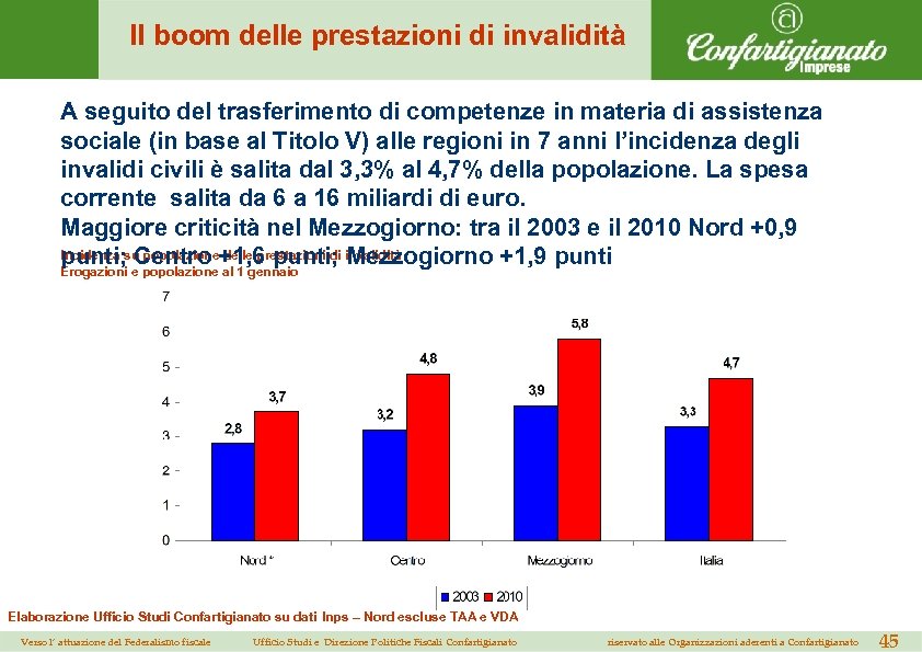 Il boom delle prestazioni di invalidità A seguito del trasferimento di competenze in materia