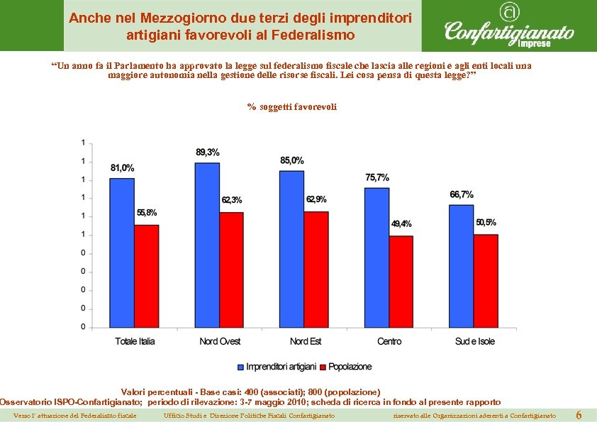 Anche nel Mezzogiorno due terzi degli imprenditori artigiani favorevoli al Federalismo “Un anno fa