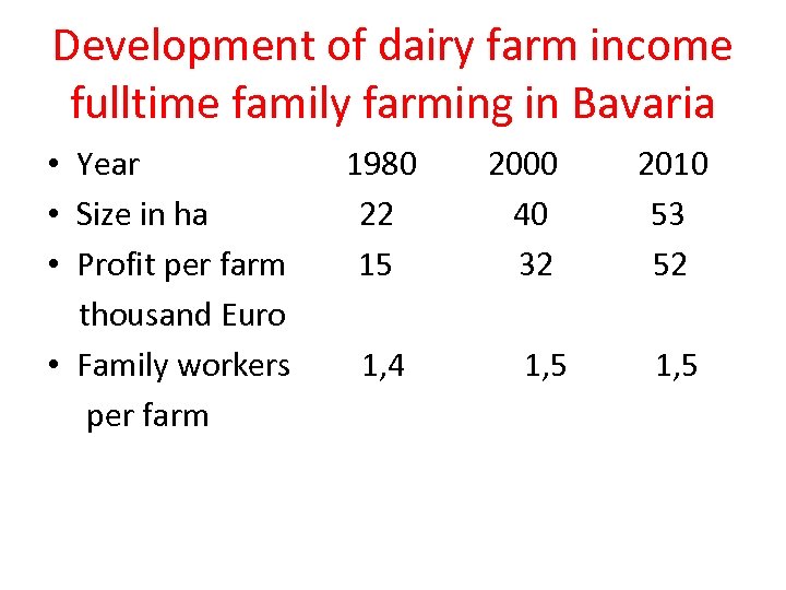 Development of dairy farm income fulltime family farming in Bavaria • Year • Size