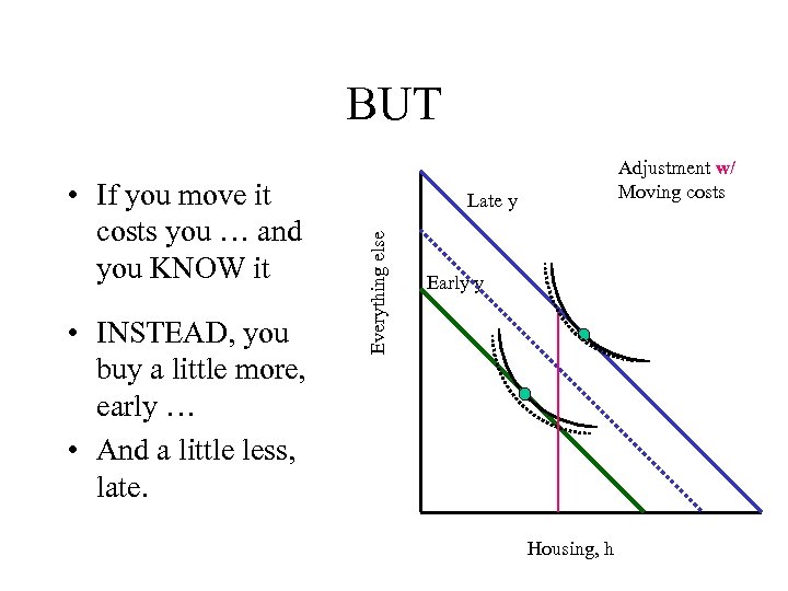 BUT • INSTEAD, you buy a little more, early … • And a little