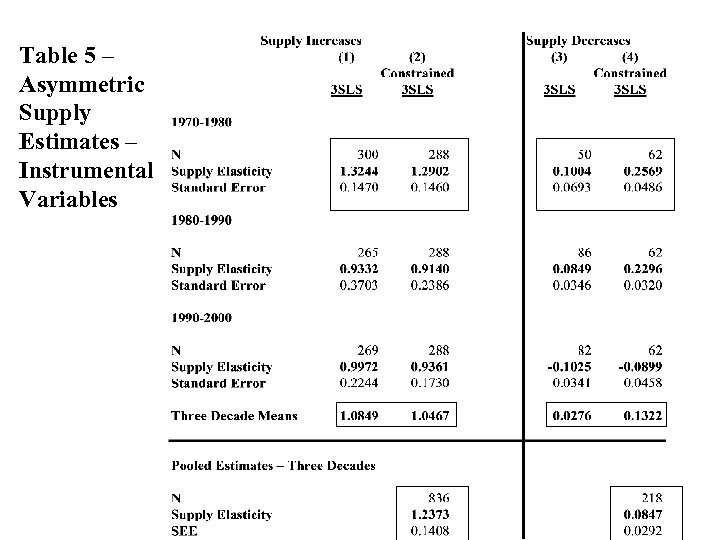 Table 5 – Asymmetric Supply Estimates – Instrumental Variables 