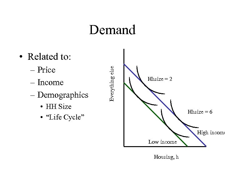 Demand – Price – Income – Demographics Everything else • Related to: Hhsize =