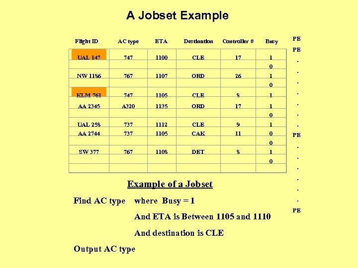 A Jobset Example Flight ID AC type ETA Destination Controller # Busy PE PE