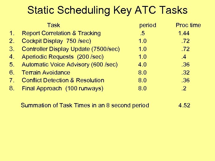Static Scheduling Key ATC Tasks Task period Proc time 1. 2. 3. 4. 5.