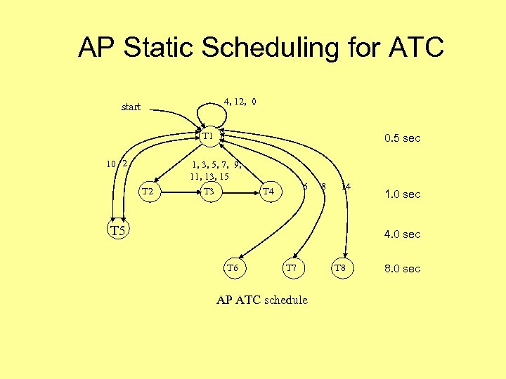 AP Static Scheduling for ATC 4, 12, 0 start T 1 10 2 T