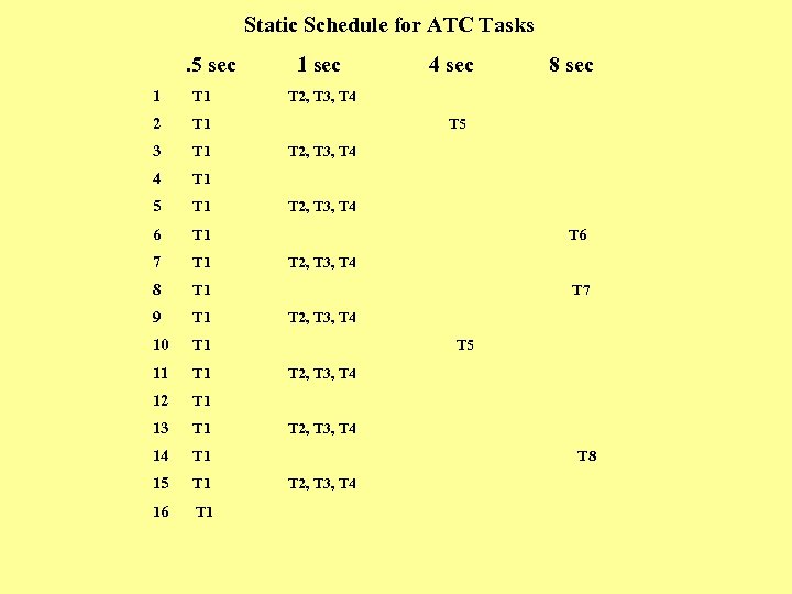 Static Schedule for ATC Tasks . 5 sec 1 T 1 3 T 1