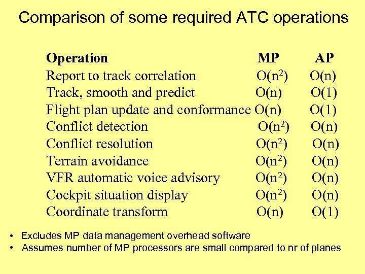 Comparison of some required ATC operations Operation MP AP Report to track correlation O(n