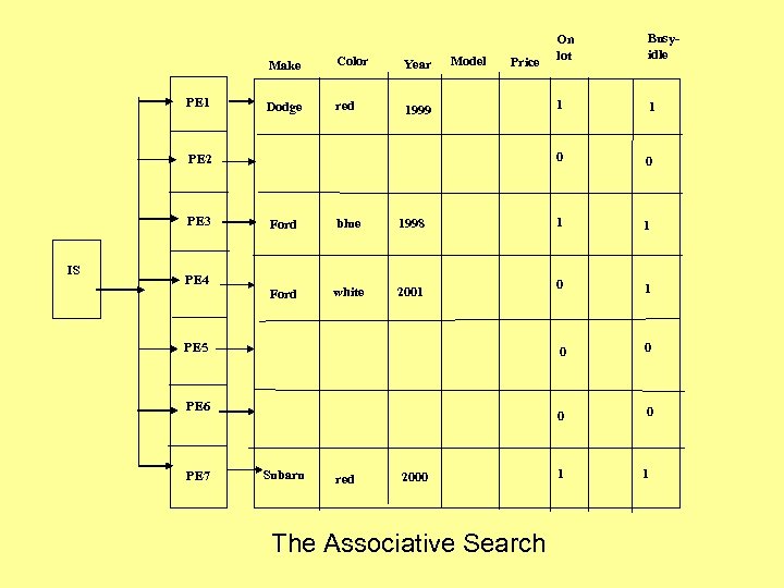  PE 1 Dodge red Model 1999 Price PE 2 PE 3 IS PE