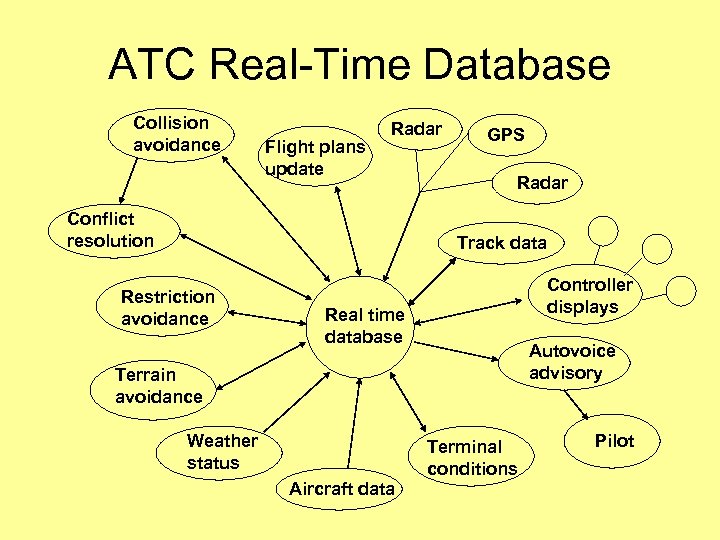 ATC Real-Time Database Collision avoidance Flight plans update Radar Conflict resolution GPS Radar Track