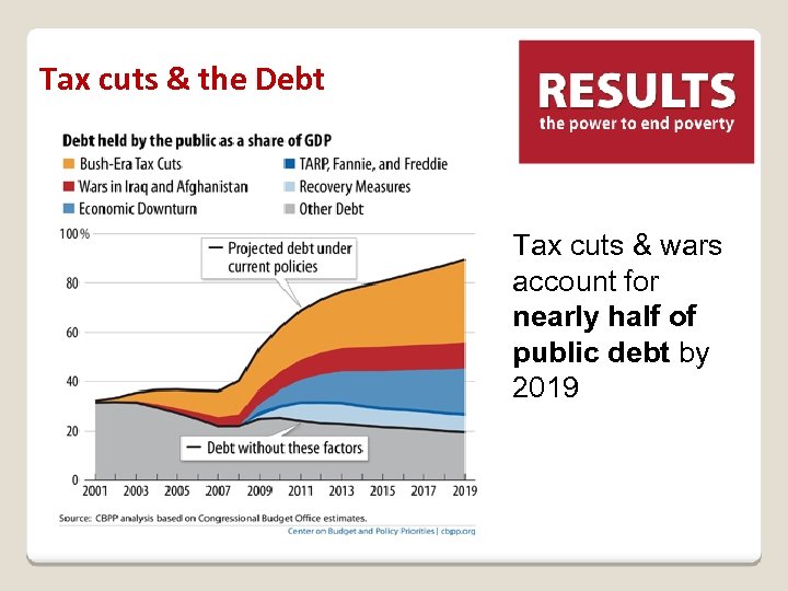 Tax cuts & the Debt Tax cuts & wars account for nearly half of