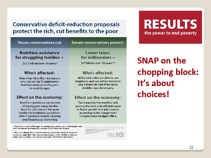 SNAP on the chopping block: It’s about choices! 21 