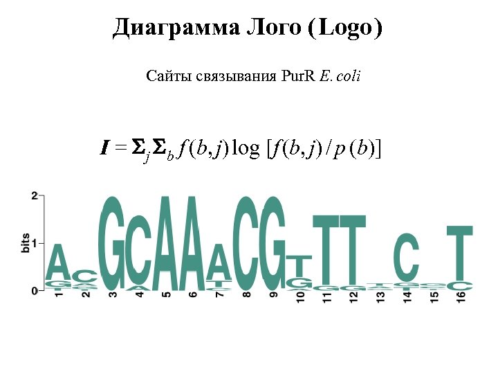 Диаграмма Лого ( Logo ) Сайты связывания Pur. R E. coli I = j