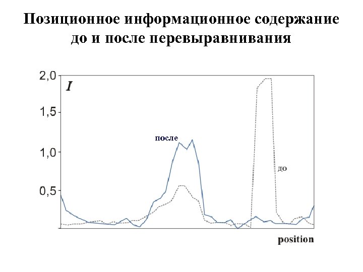 Позиционное информационное содержание до и после перевыравнивания после до 