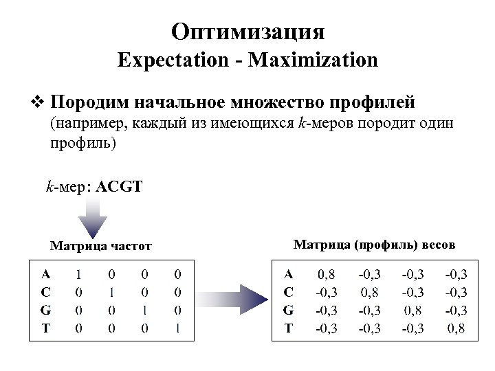 Оптимизация Expectation - Maximization v Породим начальное множество профилей (например, каждый из имеющихся k-меров