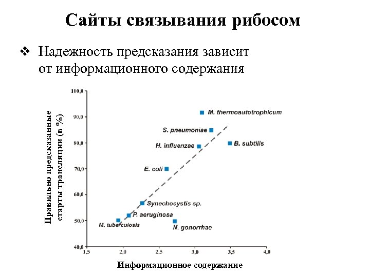 Сайты связывания рибосом v Надежность предсказания зависит Правильно предсказанные старты трансляции (в %) от