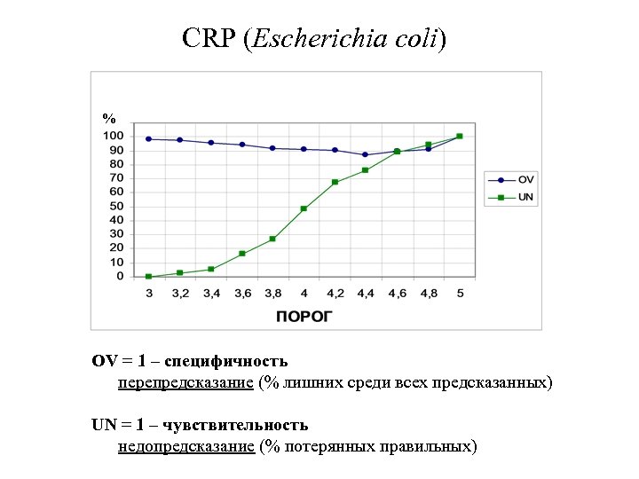 CRP (Escherichia coli) % OV = 1 – специфичность перепредсказание (% лишних среди всех