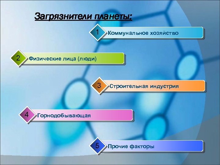 Загрязнители планеты: 1 2 Коммунальное хозяйство Физические лица (люди) 3 4 Строительная индустрия Горнодобывающая