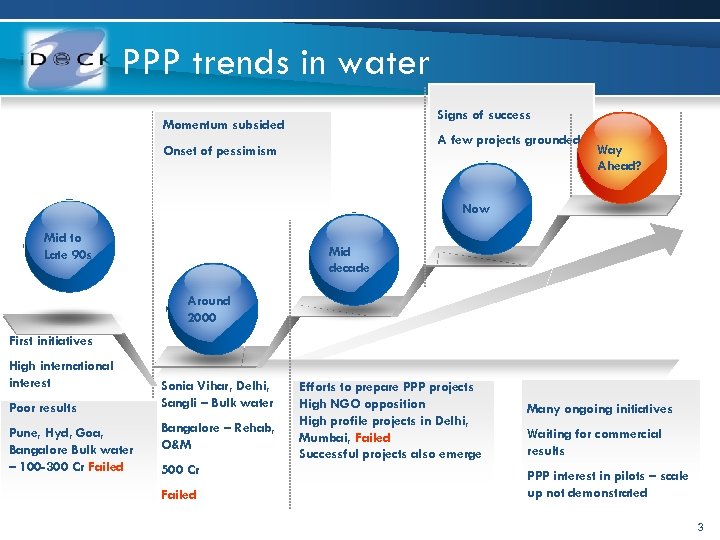 PPP trends in water Signs of success Momentum subsided A few projects grounded Onset