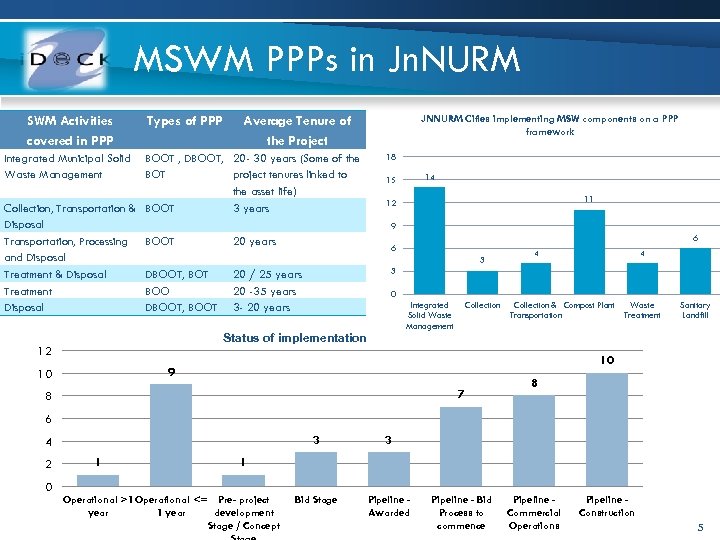 MSWM PPPs in Jn. NURM SWM Activities covered in PPP Types of PPP JNNURM
