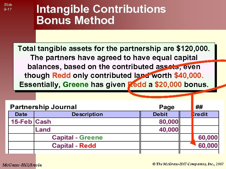 Slide 9 -17 Intangible Contributions Bonus Method Total tangible assets for the partnership are