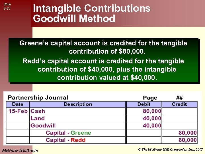 Slide 9 -21 Intangible Contributions Goodwill Method Greene’s capital account is credited for the