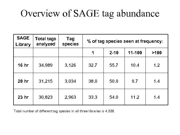 Overview of SAGE tag abundance SAGE Total tags Library analyzed Tag species % of