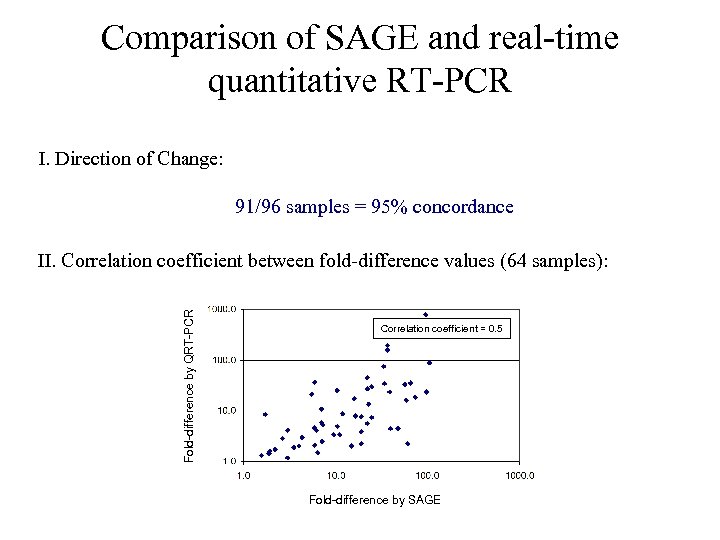 Comparison of SAGE and real-time quantitative RT-PCR I. Direction of Change: 91/96 samples =