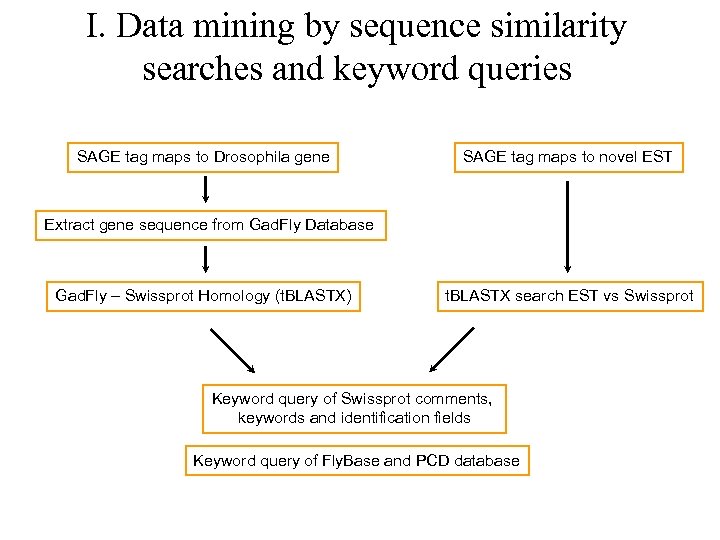 I. Data mining by sequence similarity searches and keyword queries SAGE tag maps to