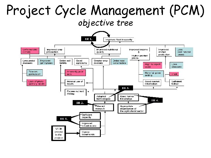 Project Cycle Management (PCM) objective tree 