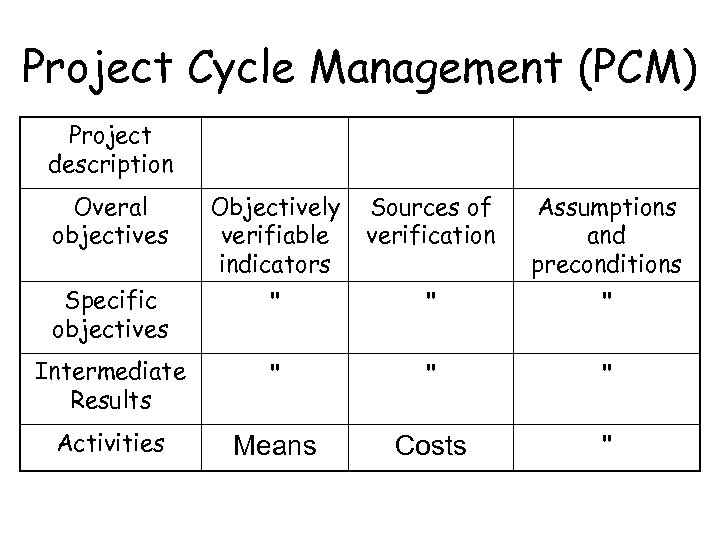 Project Cycle Management (PCM) Project description Overal objectives Objectively verifiable indicators Sources of verification