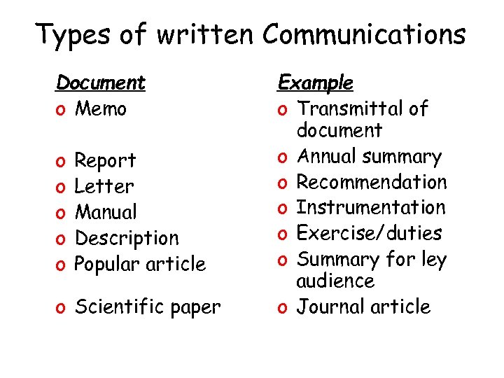 Types of written Communications Document o Memo o o Report Letter Manual Description Popular