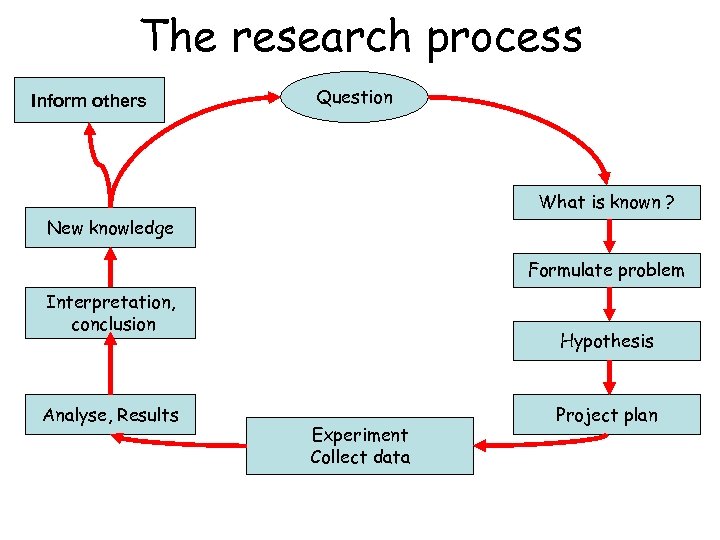 The research process Inform others Question What is known ? New knowledge Formulate problem