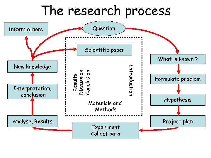 The research process Question Inform others Scientific paper Interpretation, conclusion Materials and Methods Analyse,