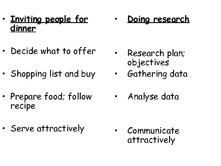  • Inviting people for dinner • Doing research • Decide what to offer