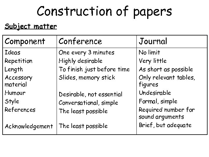 Construction of papers Subject matter Component Conference Journal Ideas Repetition Length Accessory material Humour