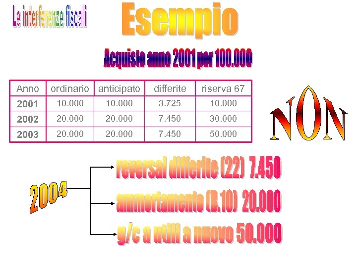 Anno ordinario anticipato differite riserva 67 2001 10. 000 3. 725 10. 000 2002