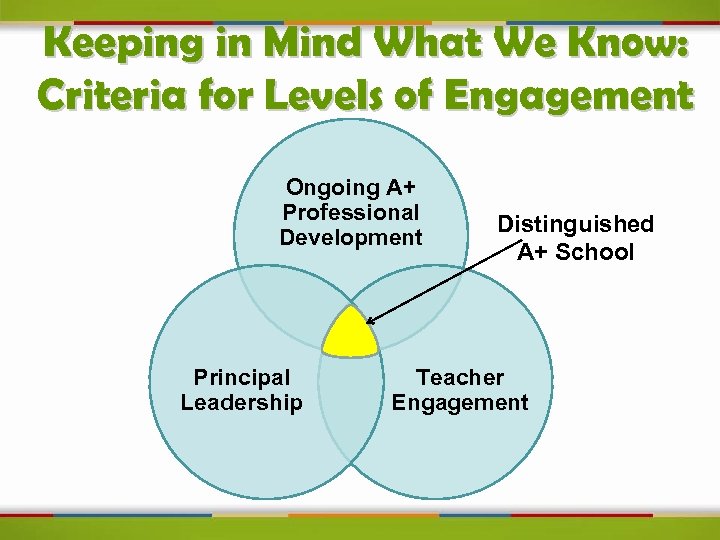 Keeping in Mind What We Know: Criteria for Levels of Engagement Ongoing A+ Professional