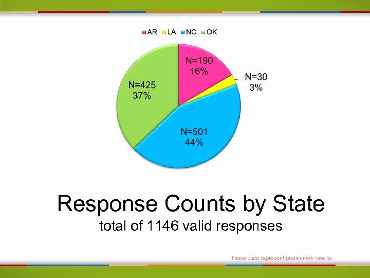 Response Counts by State total of 1146 valid responses These data represent preliminary results