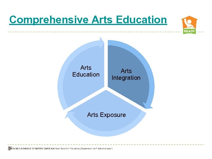Comprehensive Arts Education Arts Integration Arts Exposure 