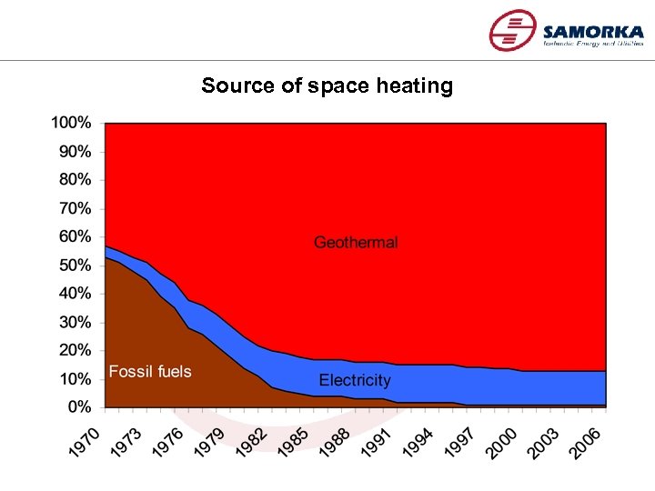 Source of space heating 