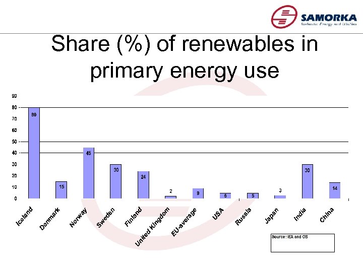 Share (%) of renewables in primary energy use 