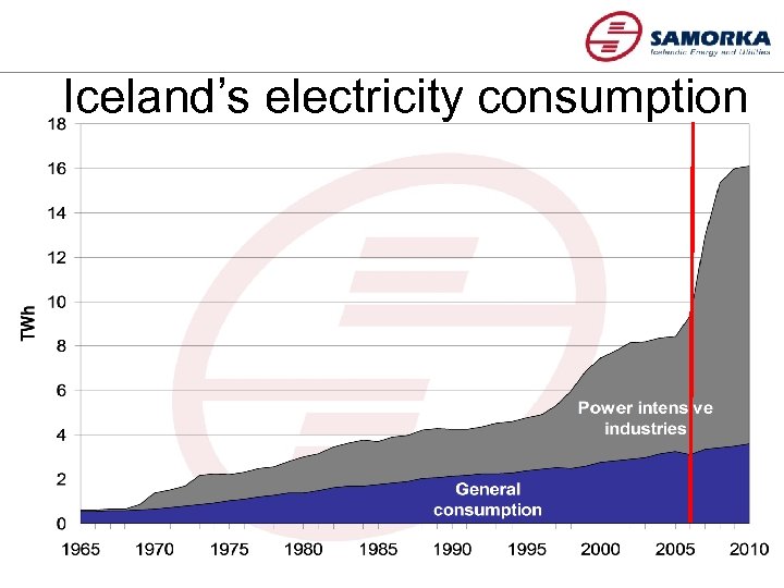  Iceland’s electricity consumption 