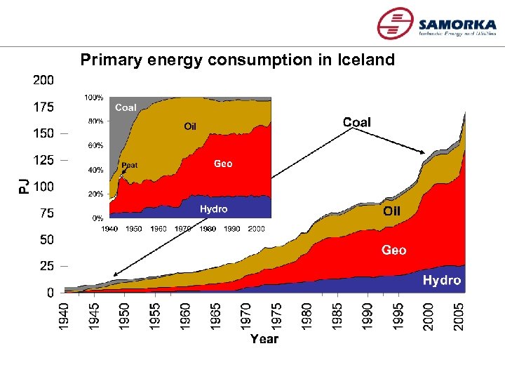 Primary energy consumption in Iceland 