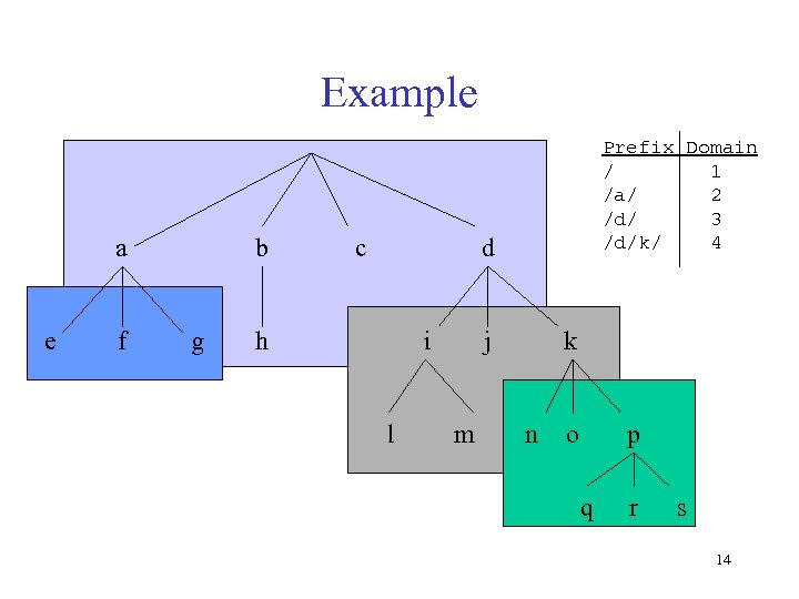 Example a e f b g c Prefix Domain / 1 /a/ 2 /d/