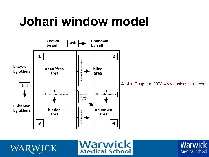Johari window model © Alan Chapman 2003 www. businessballs. com 