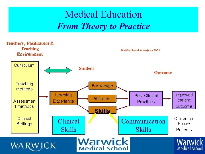 Medical Education From Theory to Practice Teachers , Facilitators & Teaching Environment Modified David